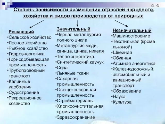 Степень зависимости размещения отраслей народного хозяйства и видов производства от природных Решающий