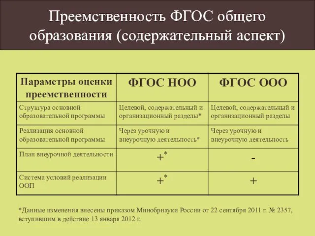 Преемственность ФГОС общего образования (содержательный аспект) *Данные изменения внесены приказом Минобрнауки России