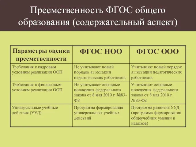 Преемственность ФГОС общего образования (содержательный аспект)