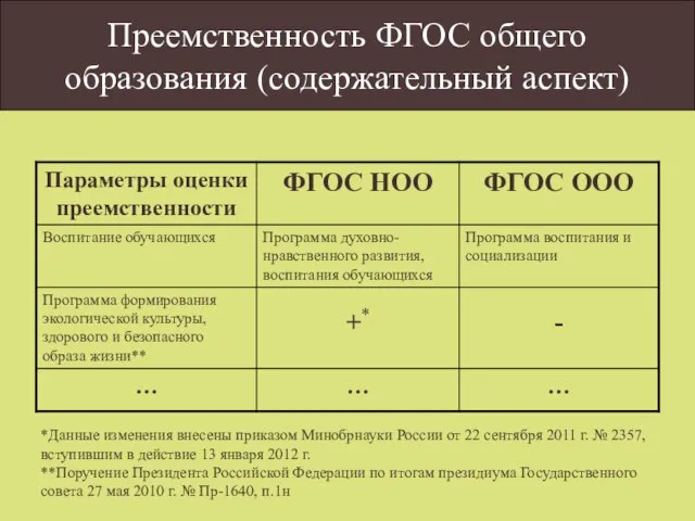 Преемственность ФГОС общего образования (содержательный аспект) *Данные изменения внесены приказом Минобрнауки России