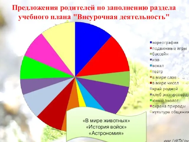 Предложения родителей по заполнению раздела учебного плана "Внеурочная деятельность" «В мире животных» «История войск» «Астрономия»