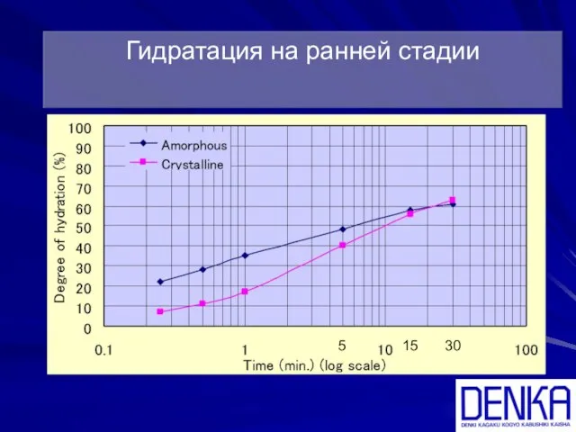 30 5 15 Гидратация на ранней стадии