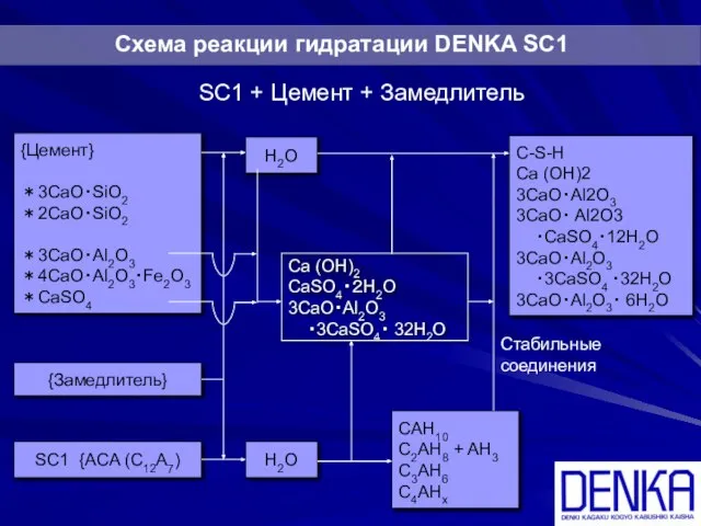 Схема реакции гидратации DENKA SC1 SC1 + Цемент + Замедлитель {Цемент} ＊3CaO・SiO2