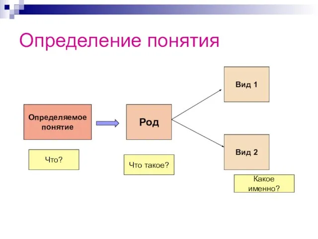 Определение понятия Определяемое понятие Род Вид 2 Вид 1 Что? Что такое? Какое именно?