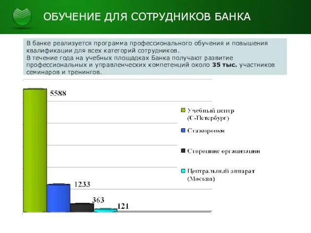 ОБУЧЕНИЕ ДЛЯ СОТРУДНИКОВ БАНКА В банке реализуется программа профессионального обучения и повышения