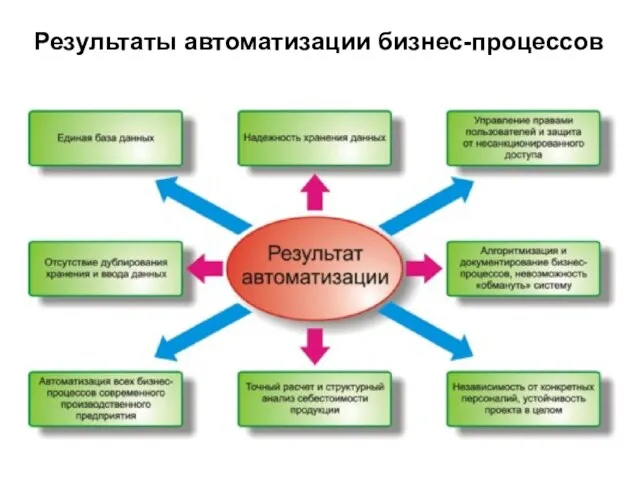 Результаты автоматизации бизнес-процессов