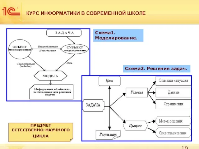 КУРС ИНФОРМАТИКИ В СОВРЕМЕННОЙ ШКОЛЕ Схема1. Моделирование. Схема2. Решение задач. ПРЕДМЕТ ЕСТЕСТВЕННО-НАУЧНОГО ЦИКЛА