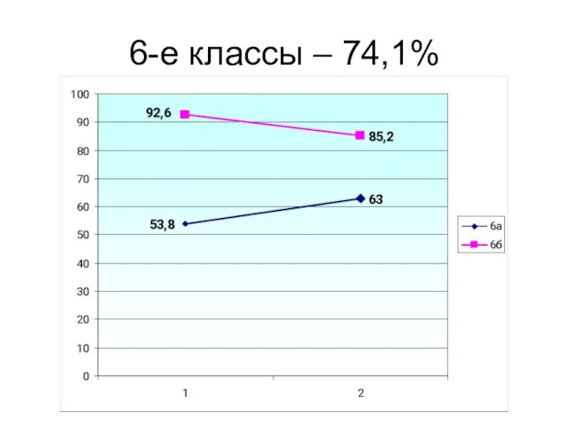 6-е классы – 74,1%