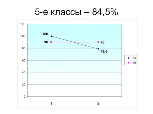 5-е классы – 84,5%