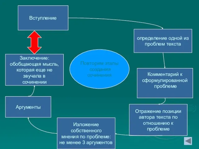 Вступление Отражение позиции автора текста по отношению к проблеме Комментарий к сформулированной