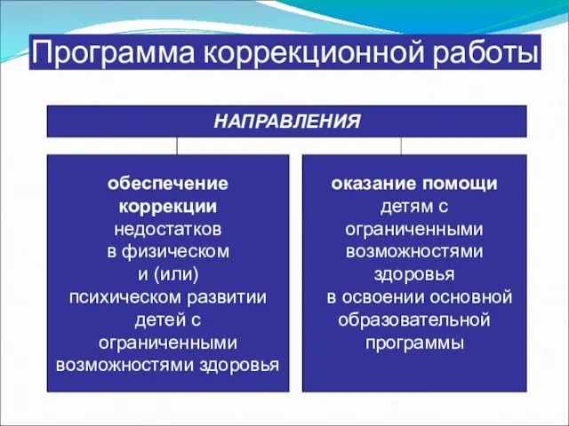 Программа коррекционной работы НАПРАВЛЕНИЯ обеспечение коррекции недостатков в физическом и (или) психическом