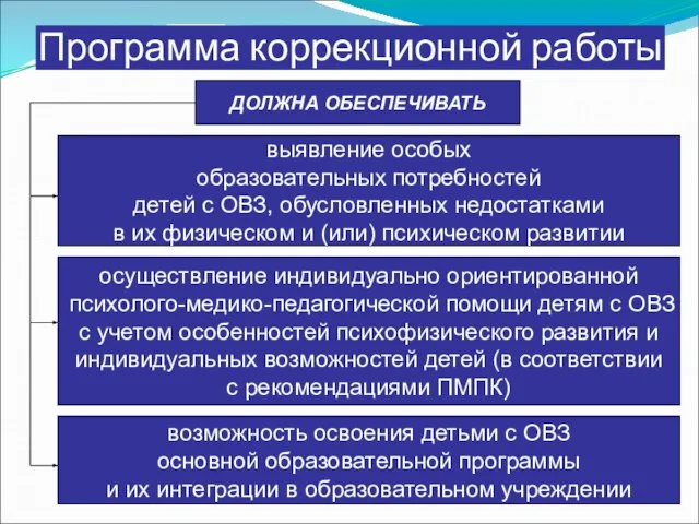 Программа коррекционной работы ДОЛЖНА ОБЕСПЕЧИВАТЬ выявление особых образовательных потребностей детей с ОВЗ,