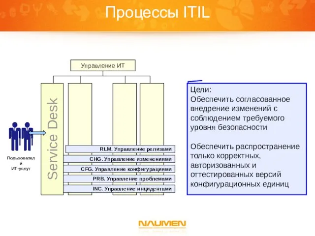 Процессы ITIL Цели: Обеспечить согласованное внедрение изменений с соблюдением требуемого уровня безопасности