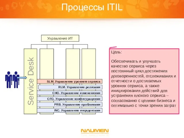 Процессы ITIL Цель: Обеспечивать и улучшать качество сервиса через постоянный цикл достижения