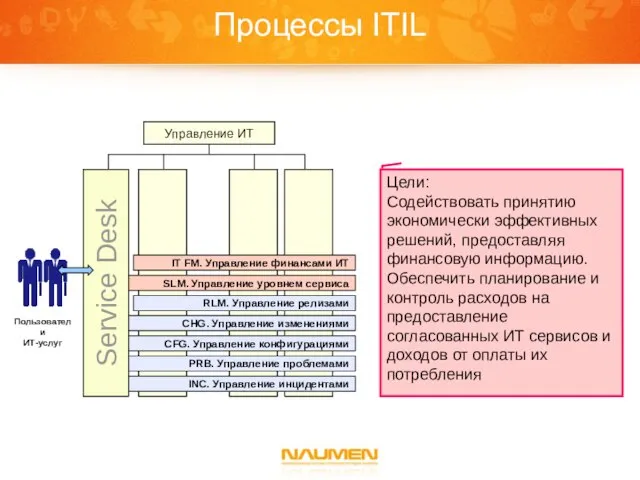 Процессы ITIL Цели: Содействовать принятию экономически эффективных решений, предоставляя финансовую информацию. Обеспечить