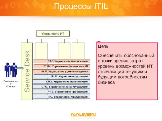 Процессы ITIL Цель: Обеспечить обоснованный с точки зрения затрат уровень возможностей ИТ,