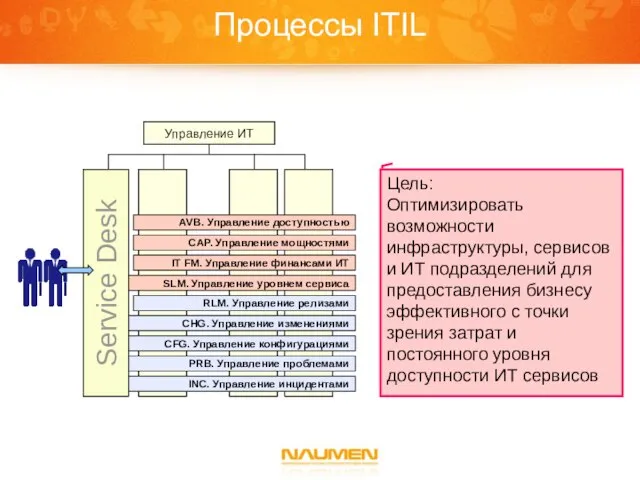 Процессы ITIL Цель: Оптимизировать возможности инфраструктуры, сервисов и ИТ подразделений для предоставления