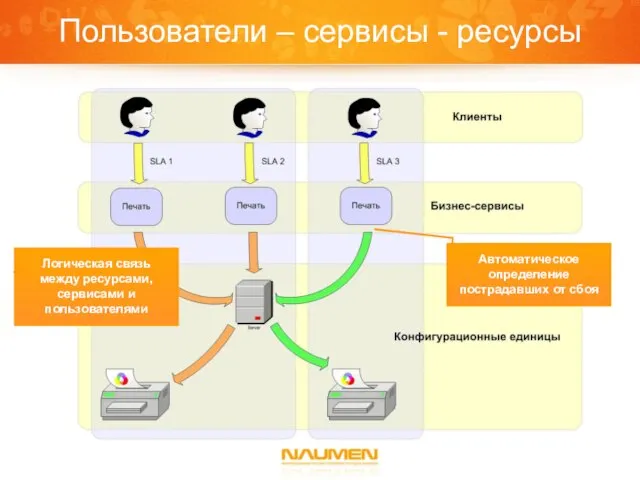 Пользователи – сервисы - ресурсы Автоматическое определение пострадавших от сбоя Логическая связь