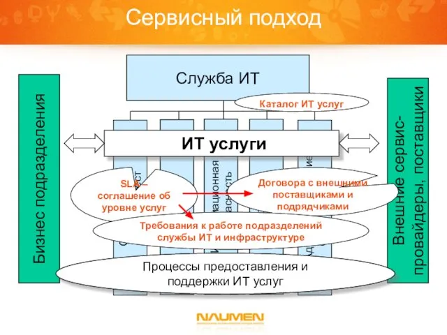 Сервисный подход Служба ИТ Разработка Обслуживание рабочих мест Поддержка приложений Администрирование сетей