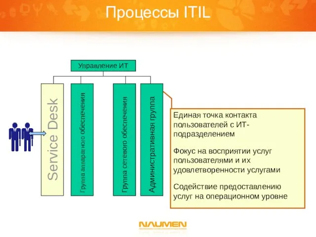 Процессы ITIL Управление ИТ Единая точка контакта пользователей с ИТ-подразделением Фокус на
