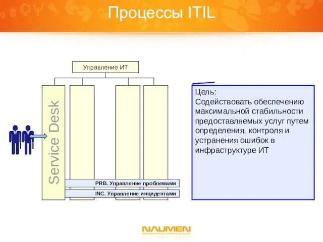 Процессы ITIL Цель: Содействовать обеспечению максимальной стабильности предоставляемых услуг путем определения, контроля