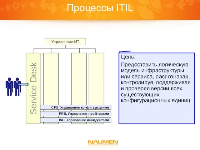 Процессы ITIL Цель: Предоставить логическую модель инфраструктуры или сервиса, распознавая, контролируя, поддерживая