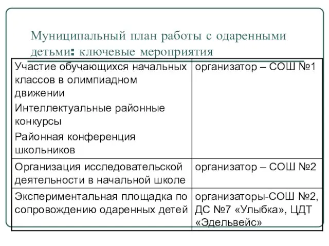 Муниципальный план работы с одаренными детьми: ключевые мероприятия