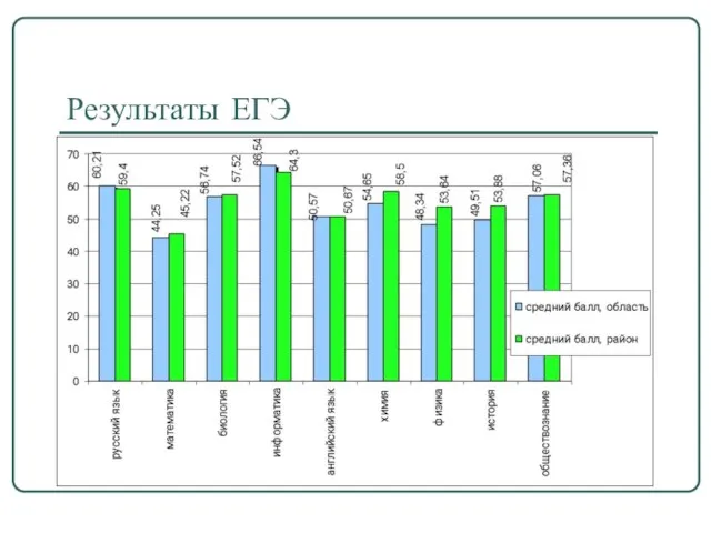 Результаты ЕГЭ