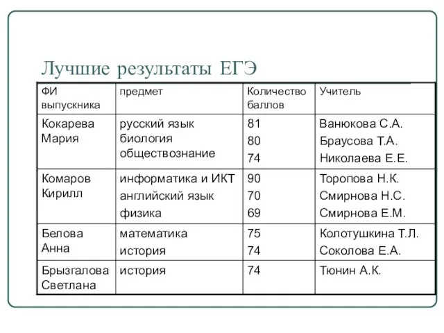 Лучшие результаты ЕГЭ