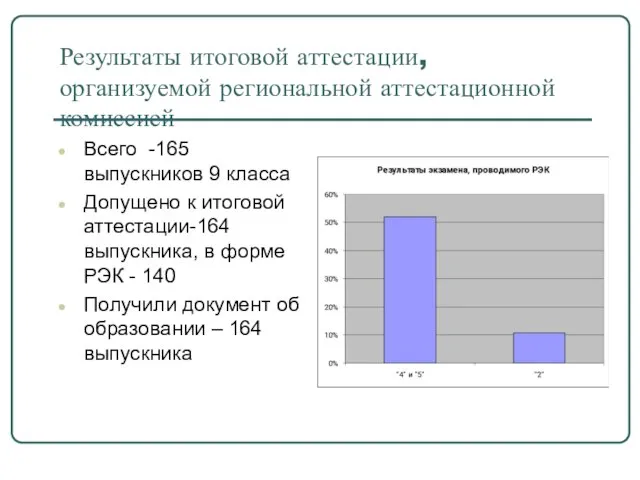 Результаты итоговой аттестации, организуемой региональной аттестационной комиссией Всего -165 выпускников 9 класса