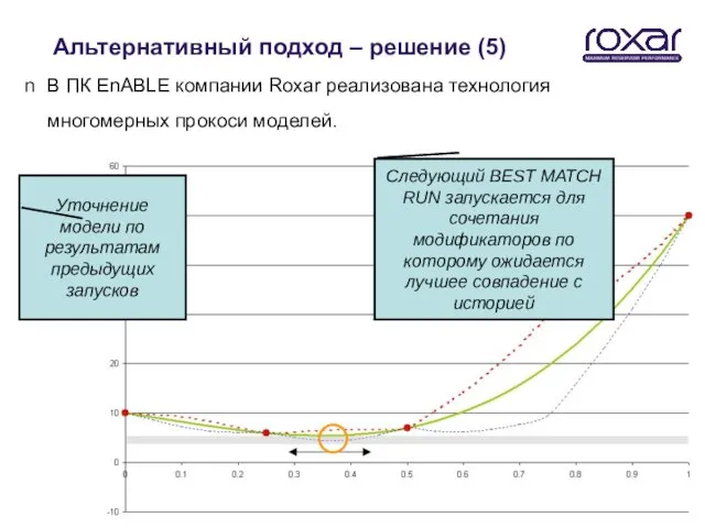 Альтернативный подход – решение (5) В ПК EnABLE компании Roxar реализована технология