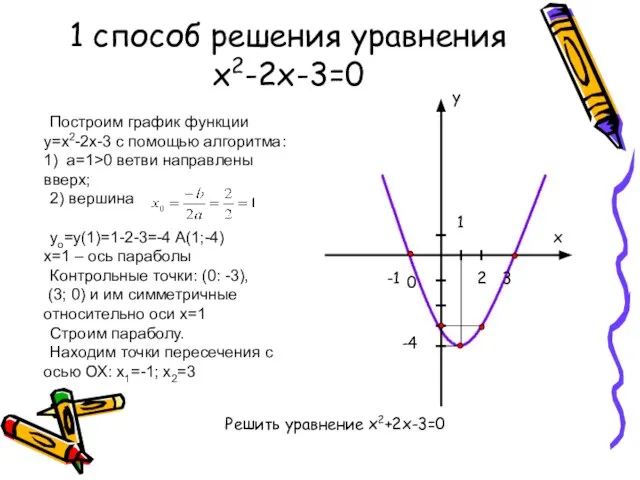 Построим график функции у=х2-2х-3 с помощью алгоритма: 1) а=1>0 ветви направлены вверх;