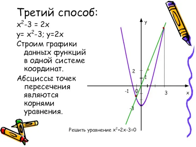 Третий способ: х2-3 = 2х y= х2-3; y=2х Строим графики данных функций