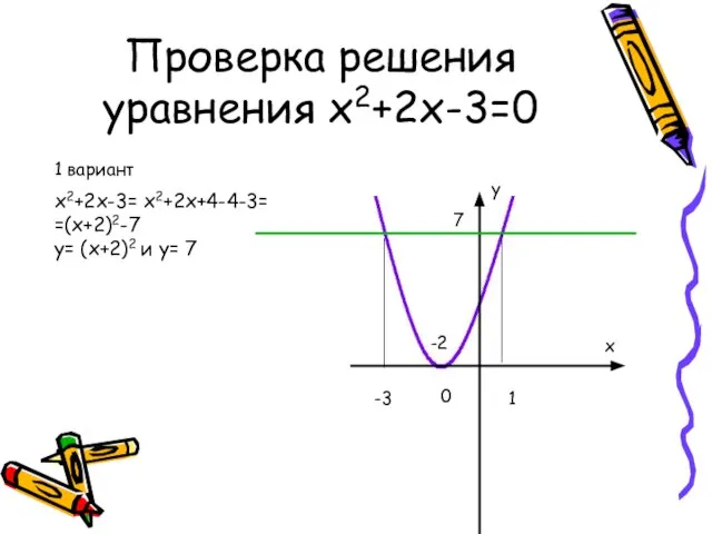 Проверка решения уравнения х2+2х-3=0 1 вариант х2+2х-3= х2+2х+4-4-3= =(х+2)2-7 y= (х+2)2 и