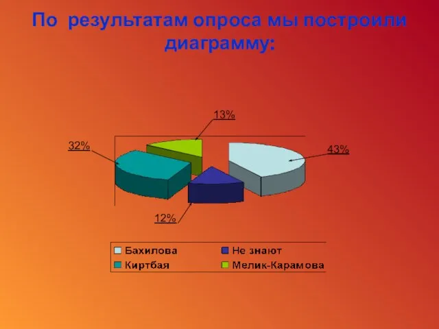 По результатам опроса мы построили диаграмму: 32% 43% 12% 13%