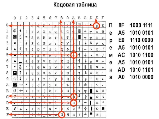 Кодовая таблица Перемена 8F A5 E0 A5 AC A5 AD A0 1000