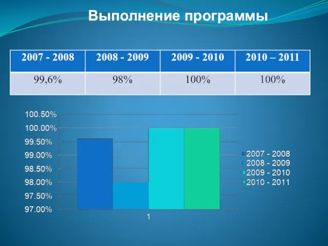 Выполнение программы