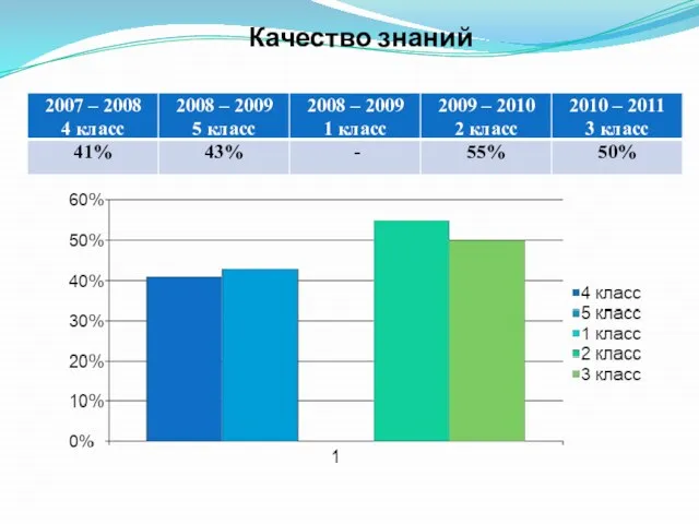 Качество знаний