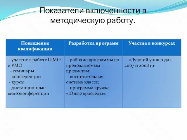 Показатели включенности в методическую работу.