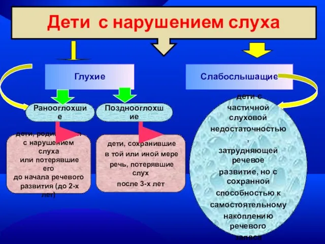 Дети с нарушением слуха Глухие дети с частичной слуховой недостаточностью, затрудняющей речевое