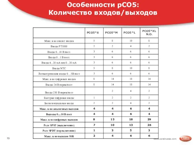 www.carelrussia.com Особенности pCO5: Количество входов/выходов