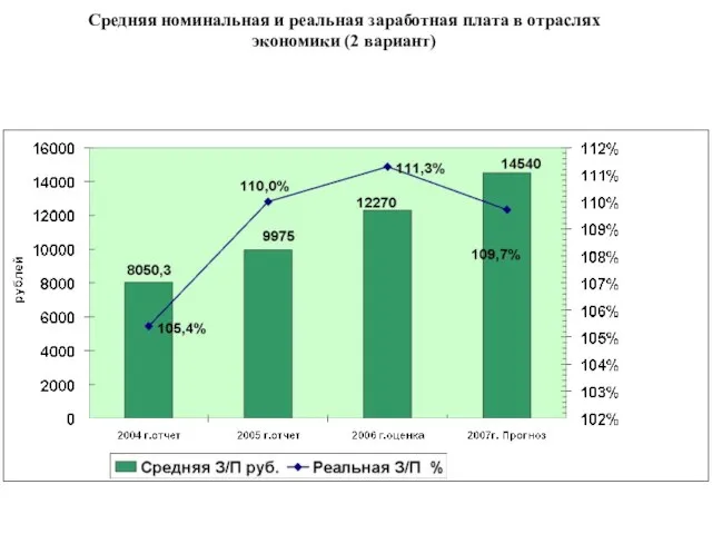 Средняя номинальная и реальная заработная плата в отраслях экономики (2 вариант)