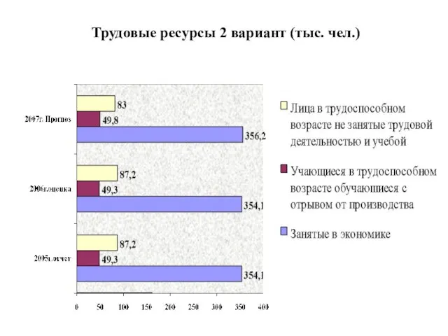 Трудовые ресурсы 2 вариант (тыс. чел.)