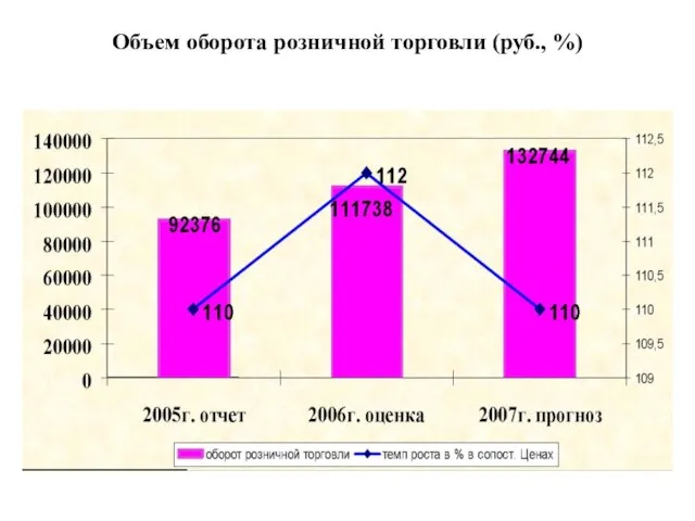 Объем оборота розничной торговли (руб., %)