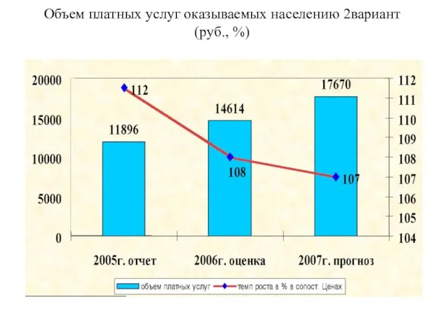 Объем платных услуг оказываемых населению 2вариант (руб., %)