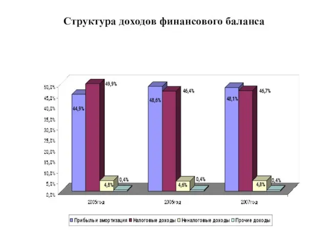 Структура доходов финансового баланса