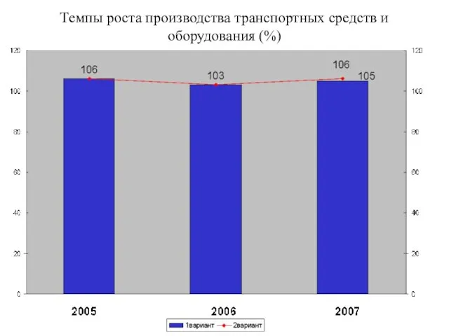 Темпы роста производства транспортных средств и оборудования (%)