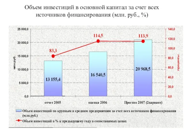 Объем инвестиций в основной капитал за счет всех источников финансирования (млн. руб., %)