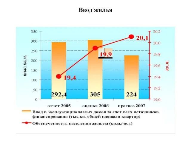 Ввод жилья