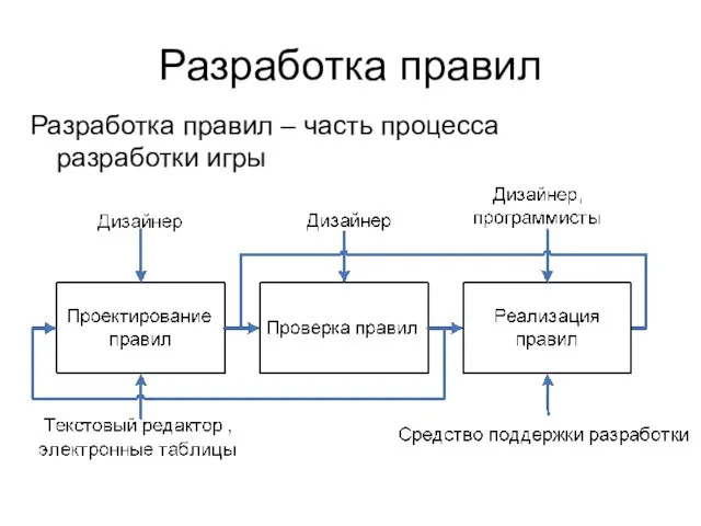 Разработка правил Разработка правил – часть процесса разработки игры